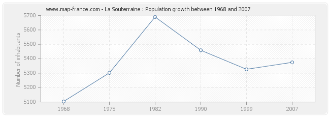 Population La Souterraine